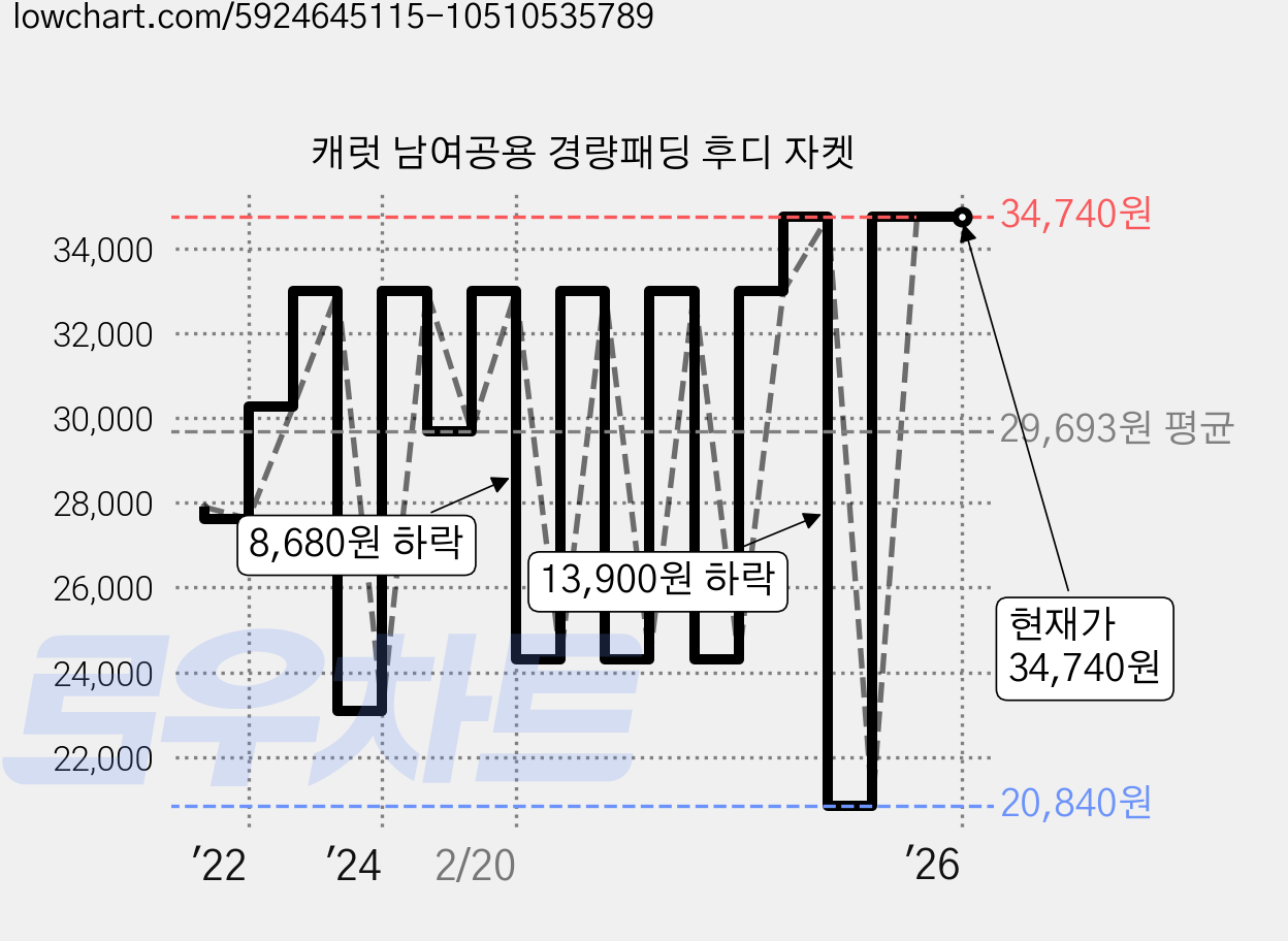 캐럿 남여공용 경량패딩 후디 자켓 가격 변동 차트, 현재가 34,740원, 역대최저가
