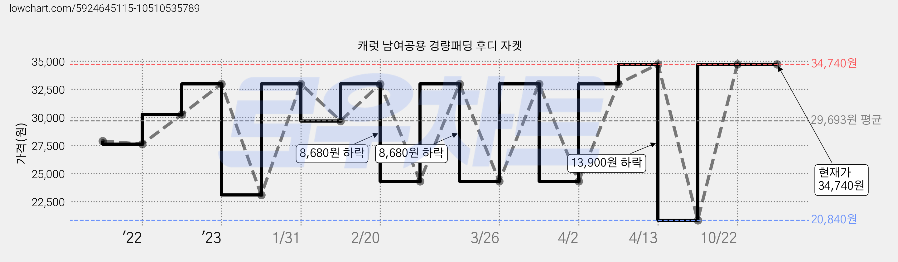 캐럿 남여공용 경량패딩 후디 자켓 가격 변동 차트, 현재가 34,740원, 역대최저가