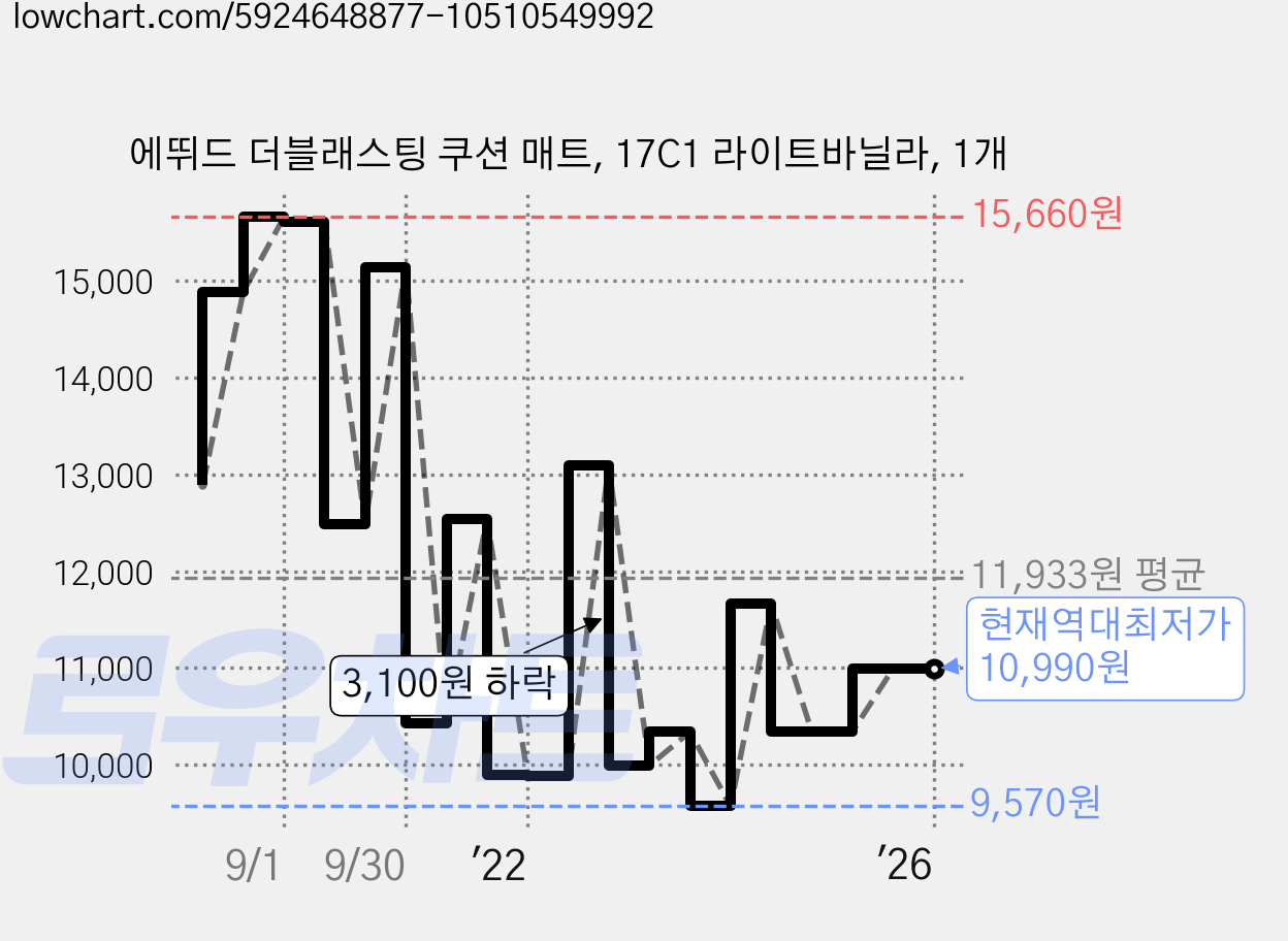 에뛰드 더블래스팅 쿠션 매트, 17C1 라이트바닐라, 1개 가격 변동 차트, 현재가 10,990원, 역대최저가