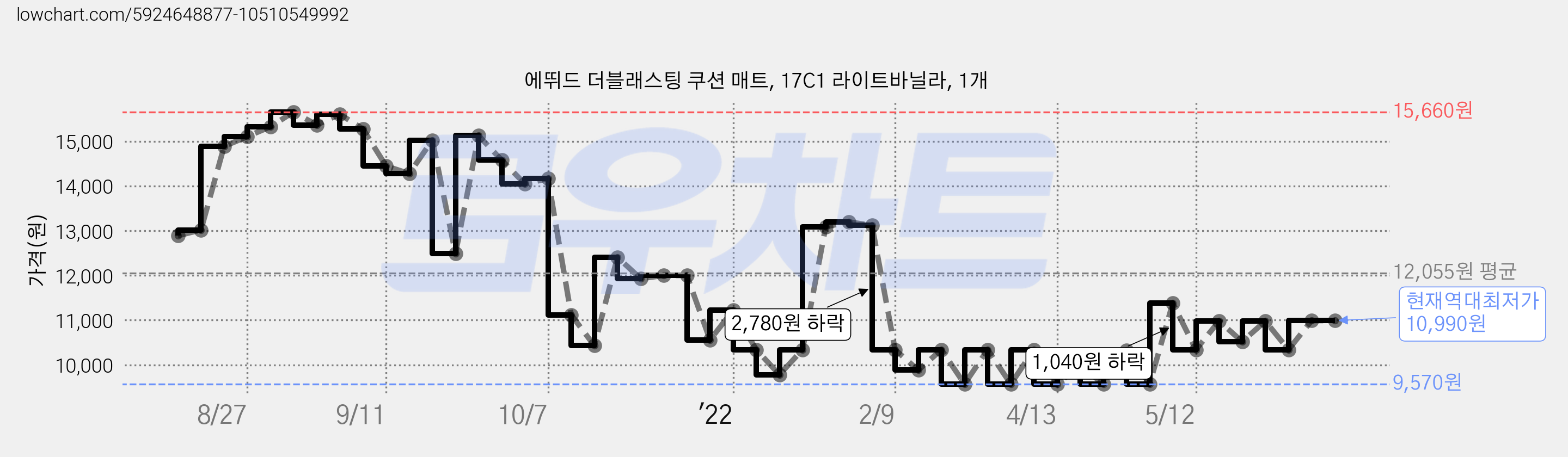 에뛰드 더블래스팅 쿠션 매트, 17C1 라이트바닐라, 1개 가격 변동 차트, 현재가 10,990원, 역대최저가