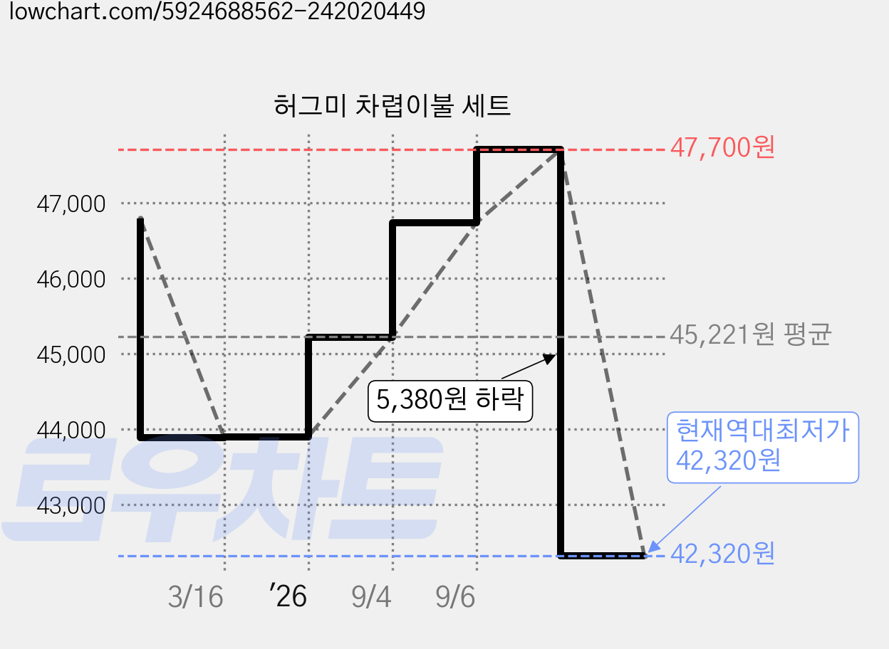 허그미 차렵이불 세트 가격 변동 차트, 현재가 42,320원, 역대최저가