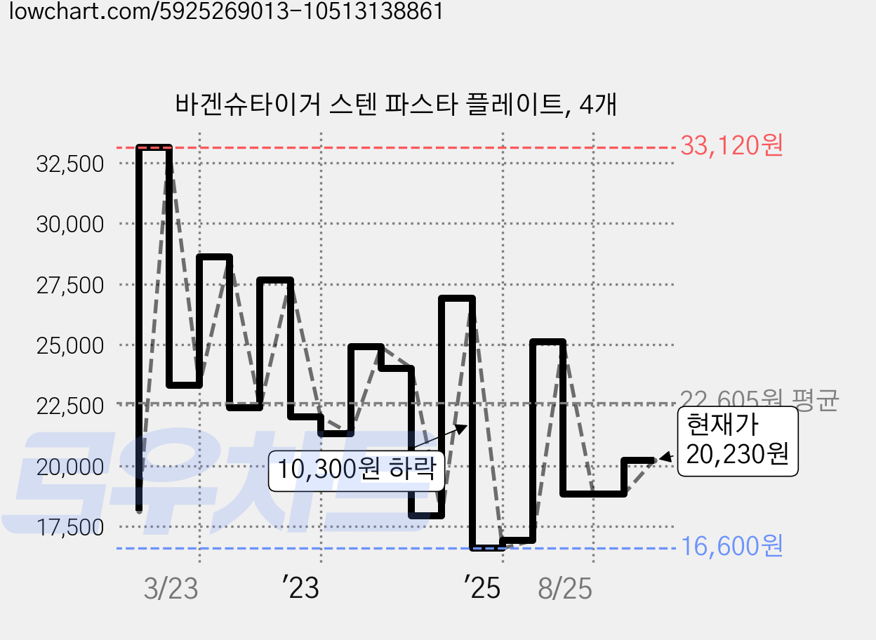 바겐슈타이거 스텐 파스타 플레이트, 4개 가격 변동 차트, 현재가 20,230원, 관측 최저가 16,600원