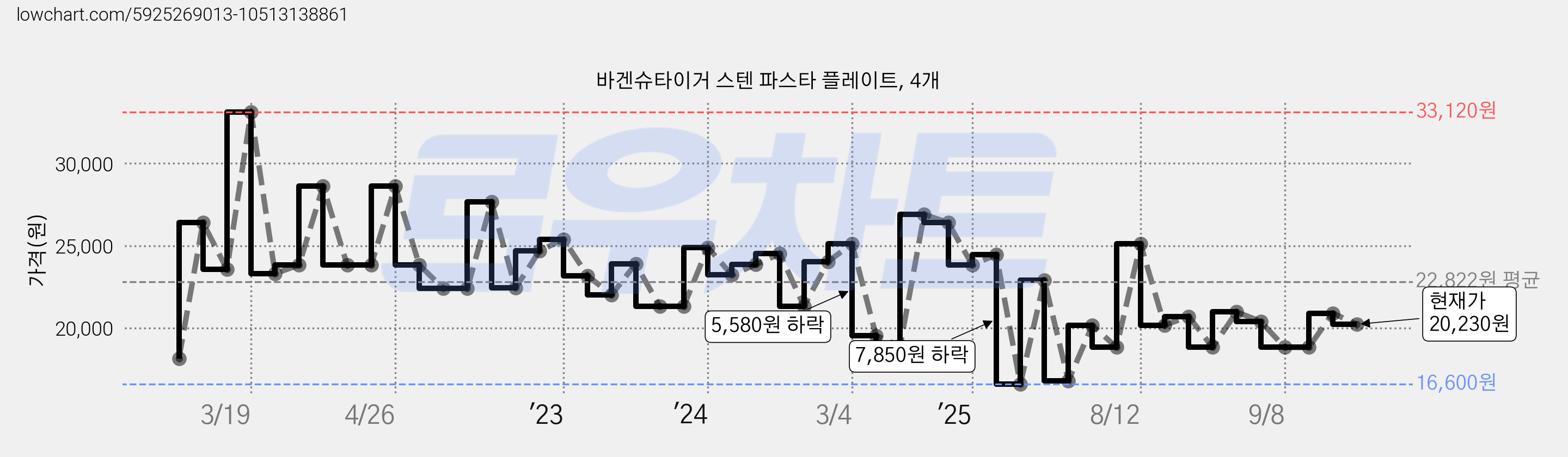 바겐슈타이거 스텐 파스타 플레이트, 4개 가격 변동 차트, 현재가 20,230원, 관측 최저가 16,600원