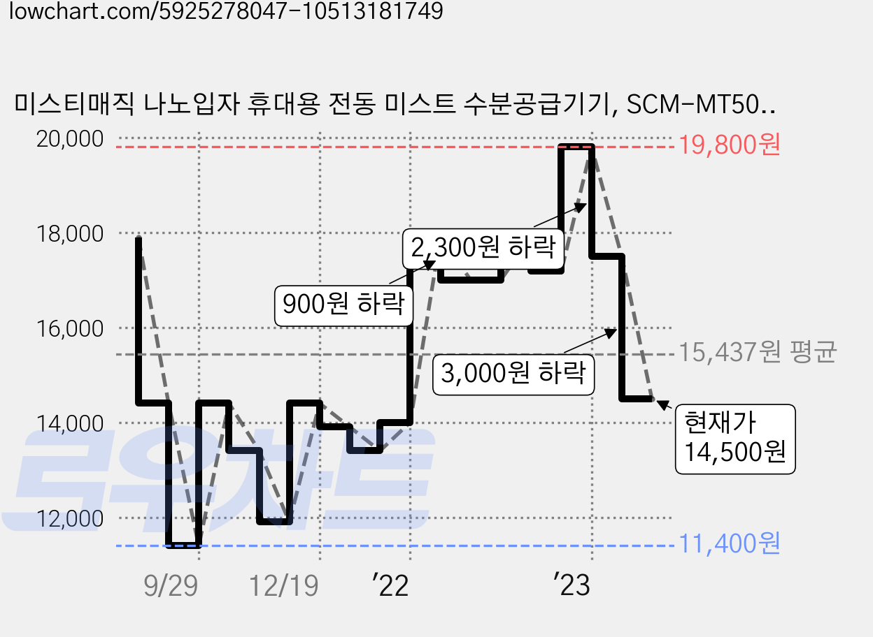 미스티매직 나노입자 휴대용 전동 미스트 수분공급기기, SCM-MT5000 가격 변동 차트, 현재가 14,500원, 관측 최저가 11,400원