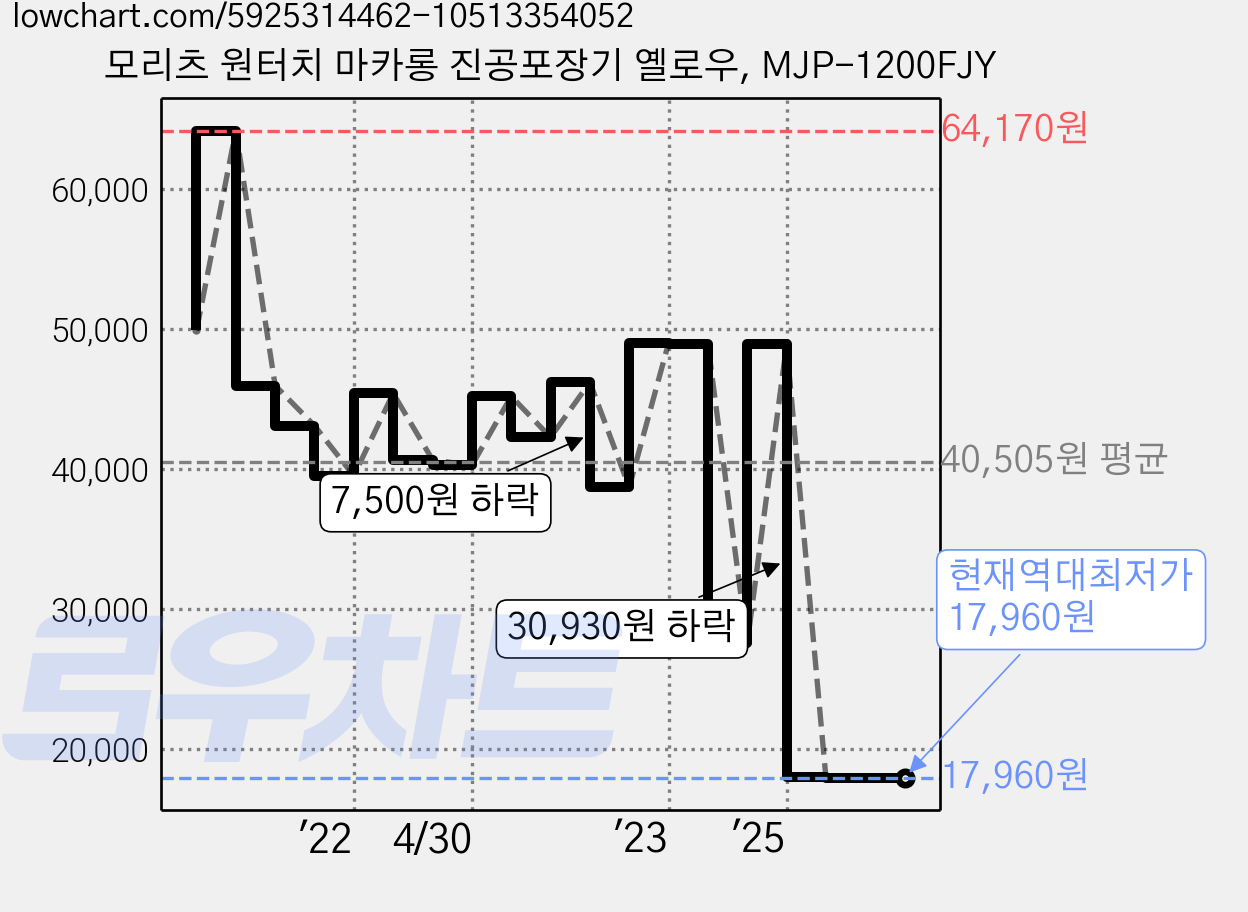 모리츠 원터치 마카롱 진공포장기 옐로우, MJP-1200FJY 가격 변동 차트, 현재가 17,960원, 역대최저가