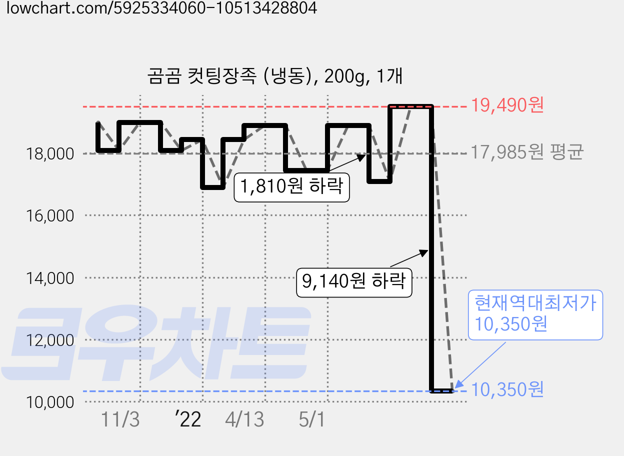 곰곰 컷팅장족 (냉동), 200g, 1개 가격 변동 차트, 현재가 10,350원, 역대최저가