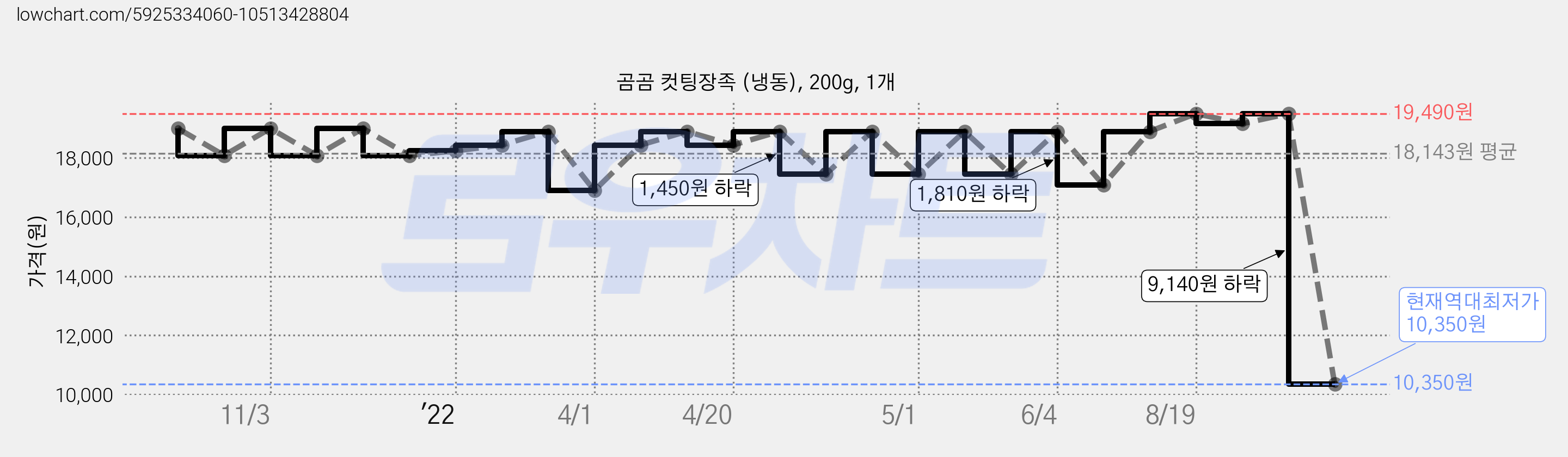 곰곰 컷팅장족 (냉동), 200g, 1개 가격 변동 차트, 현재가 10,350원, 역대최저가