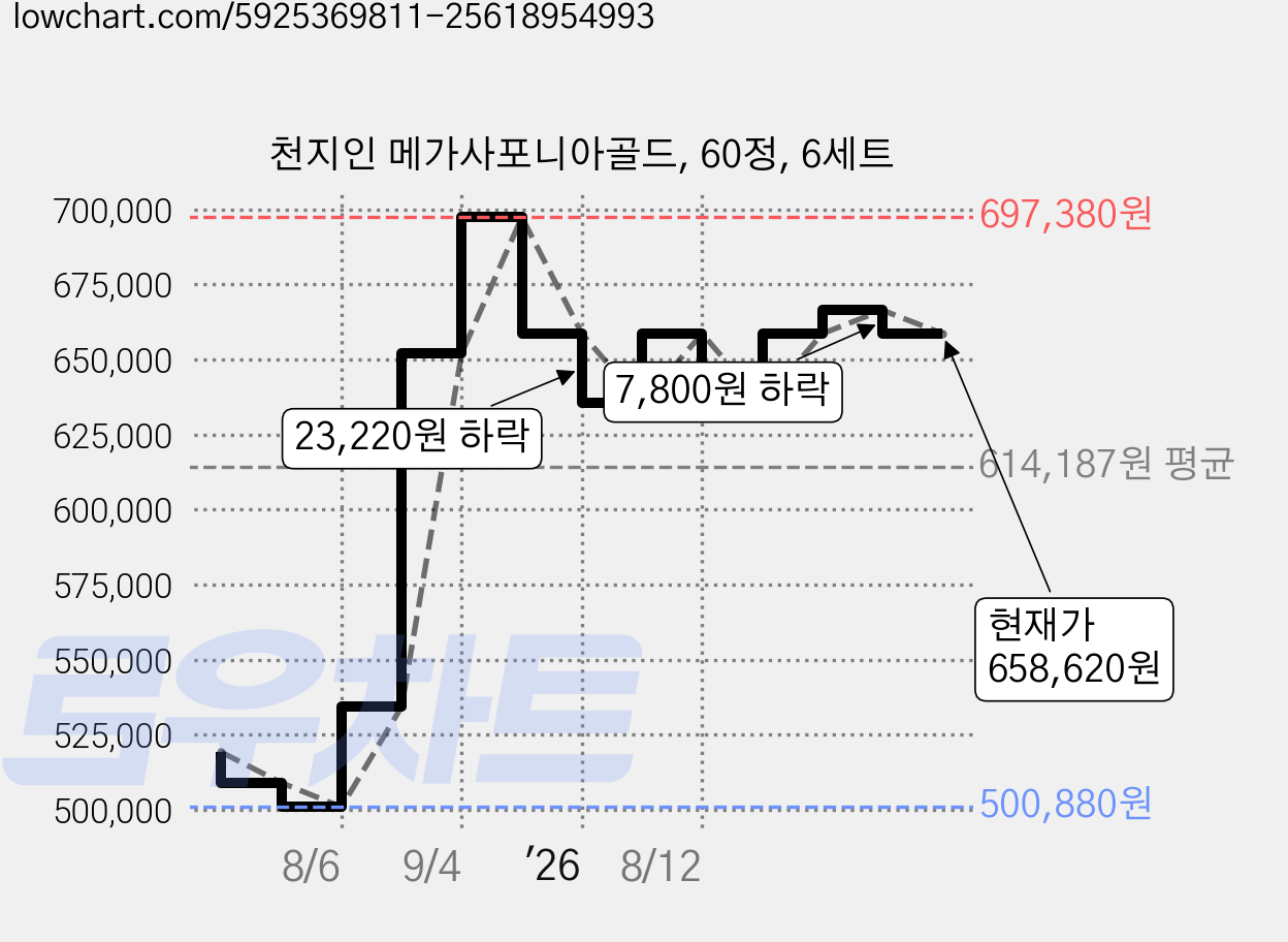 천지인 메가사포니아골드, 60정, 6세트 가격 변동 차트, 현재가 658,620원, 관측 최저가 500,880원