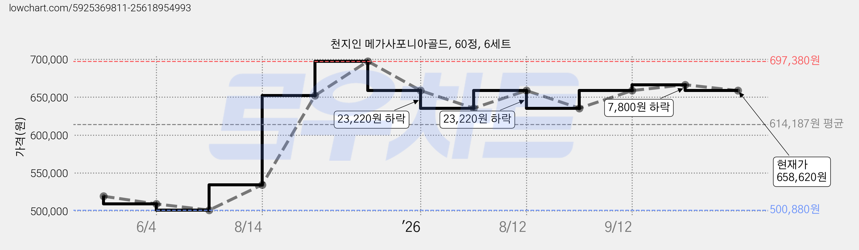 천지인 메가사포니아골드, 60정, 6세트 가격 변동 차트, 현재가 658,620원, 관측 최저가 500,880원