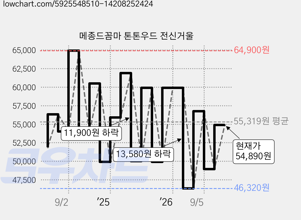 메종드꼼마 톤톤우드 전신거울 가격 변동 차트, 현재가 54,890원, 관측 최저가 46,320원