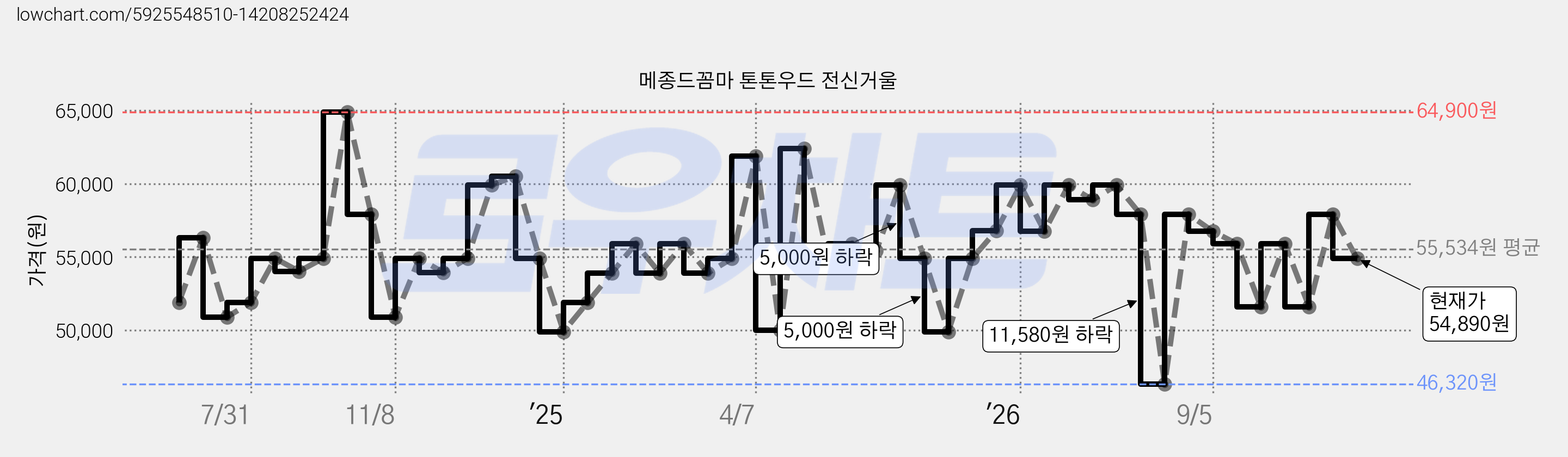 메종드꼼마 톤톤우드 전신거울 가격 변동 차트, 현재가 54,890원, 관측 최저가 46,320원
