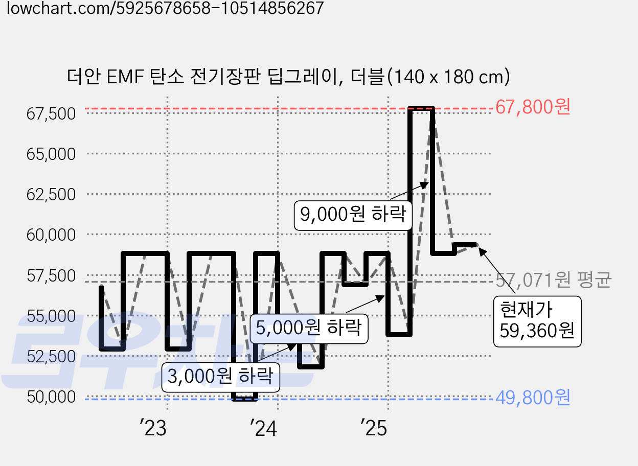 더안 EMF 탄소 전기장판 딥그레이, 더블(140 x 180 cm) 가격 변동 차트, 현재가 59,360원, 관측 최저가 49,800원