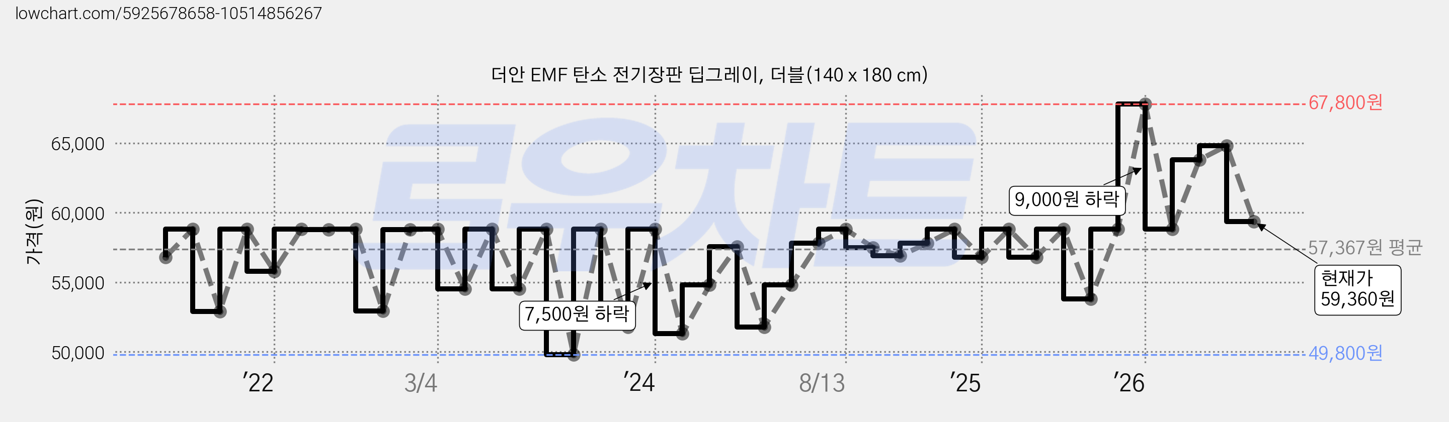 더안 EMF 탄소 전기장판 딥그레이, 더블(140 x 180 cm) 가격 변동 차트, 현재가 59,360원, 관측 최저가 49,800원