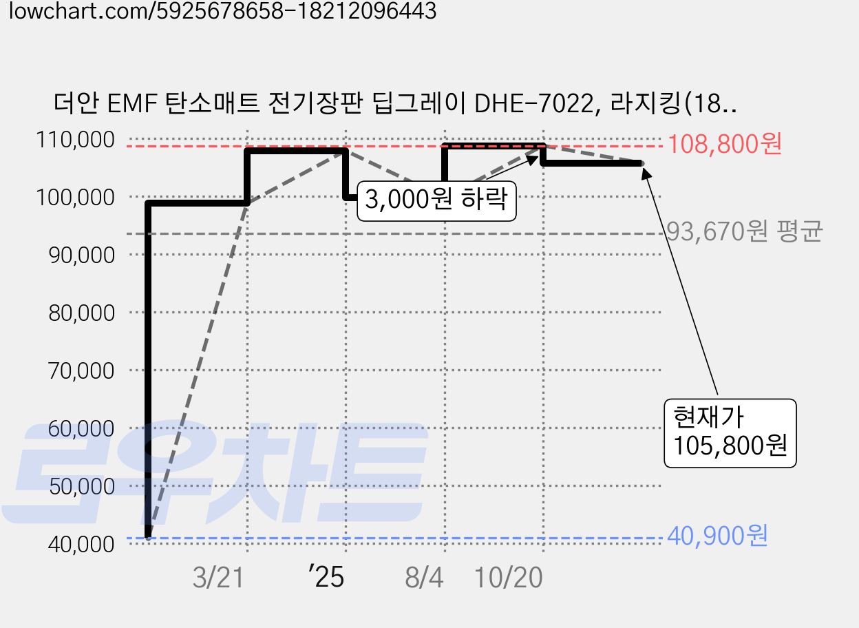 더안 EMF 탄소매트 전기장판 딥그레이 DHE-7022, 라지킹(180 x 200 cm) 가격 변동 차트, 현재가 105,800원, 관측 최저가 40,900원