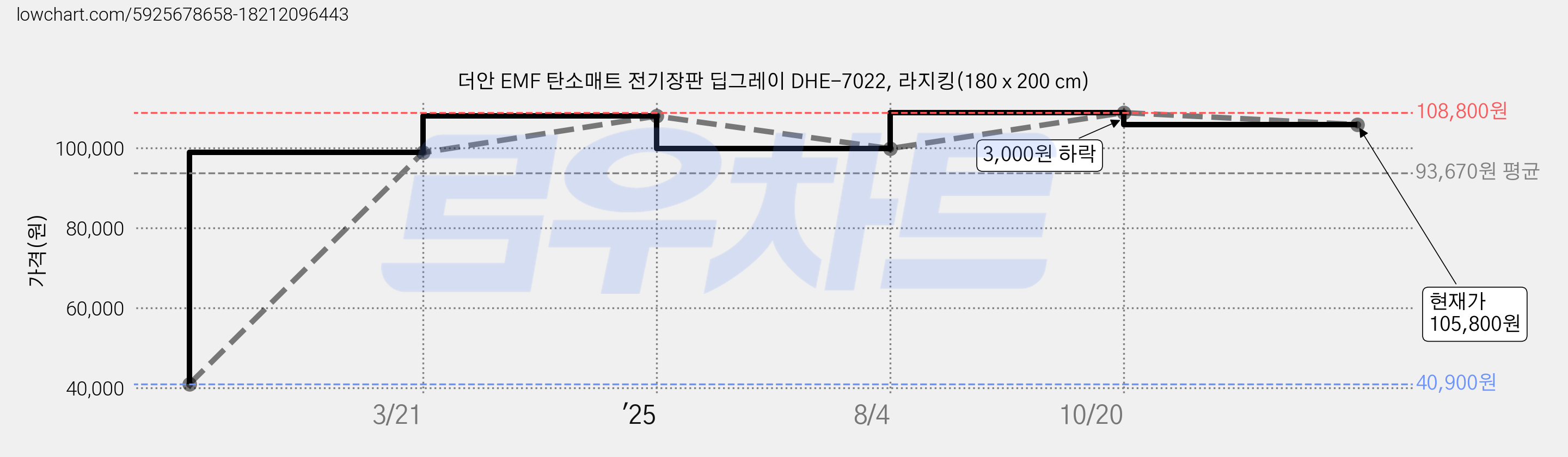 더안 EMF 탄소매트 전기장판 딥그레이 DHE-7022, 라지킹(180 x 200 cm) 가격 변동 차트, 현재가 105,800원, 관측 최저가 40,900원