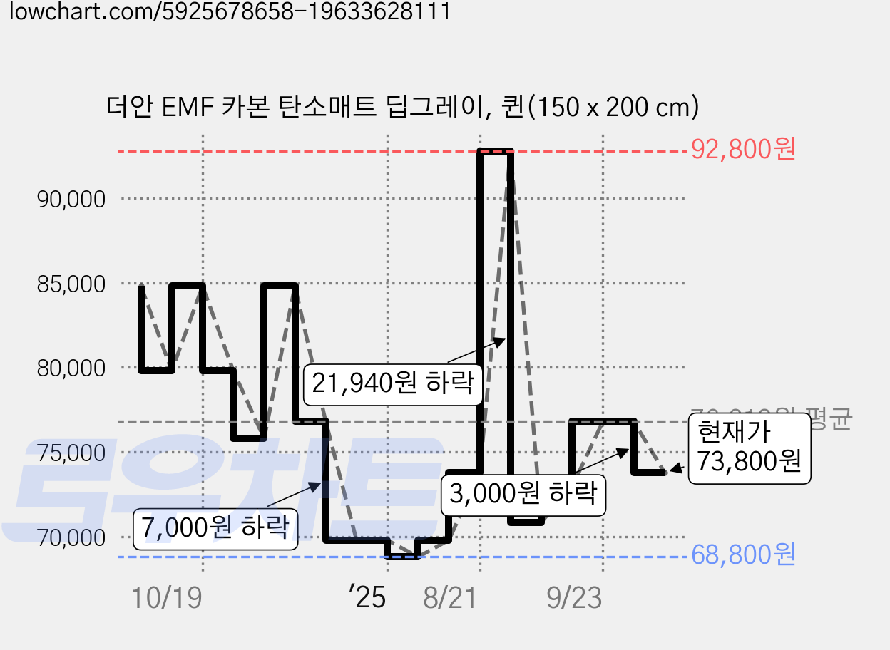 더안 EMF 카본 탄소매트 딥그레이, 퀸(150 x 200 cm) 가격 변동 차트, 현재가 73,800원, 관측 최저가 68,800원
