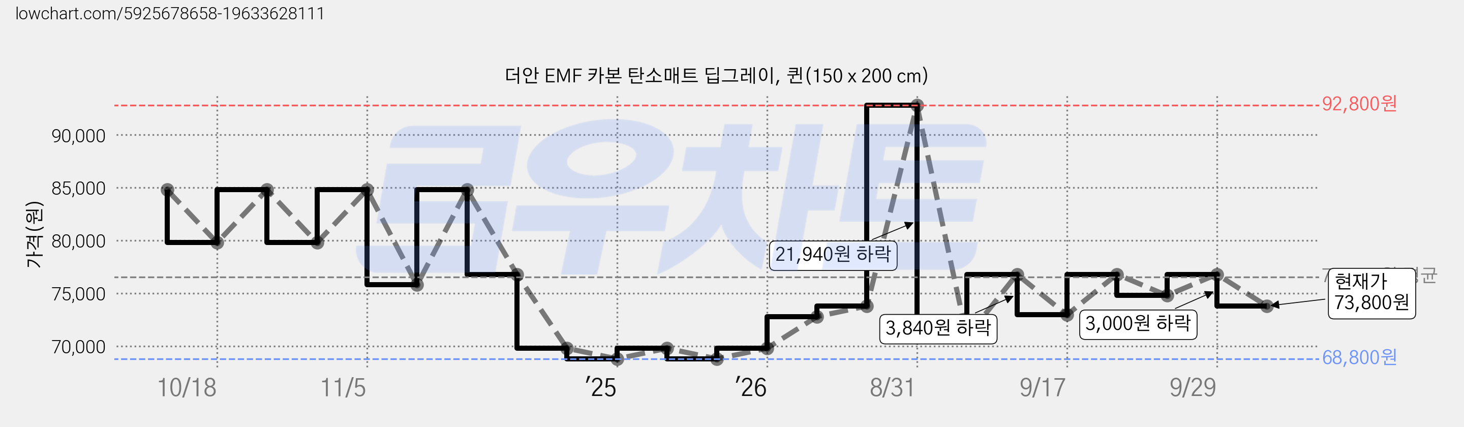 더안 EMF 카본 탄소매트 딥그레이, 퀸(150 x 200 cm) 가격 변동 차트, 현재가 73,800원, 관측 최저가 68,800원