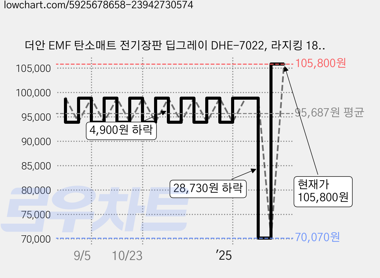 더안 EMF 탄소매트 전기장판 딥그레이 DHE-7022, 라지킹 180X200cm 가격 변동 차트, 현재가 105,800원, 관측 최저가 70,070원