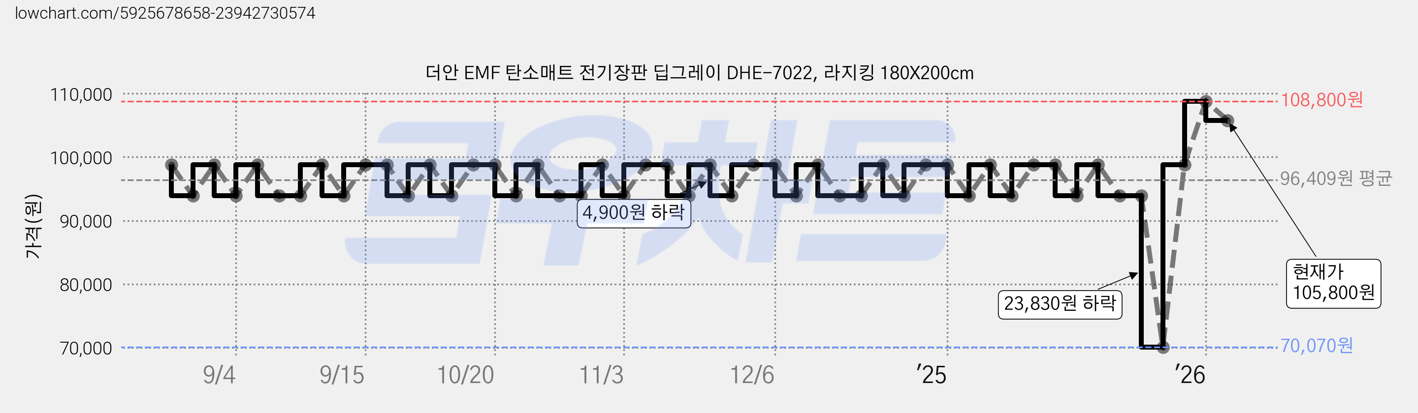 더안 EMF 탄소매트 전기장판 딥그레이 DHE-7022, 라지킹 180X200cm 가격 변동 차트, 현재가 105,800원, 관측 최저가 70,070원