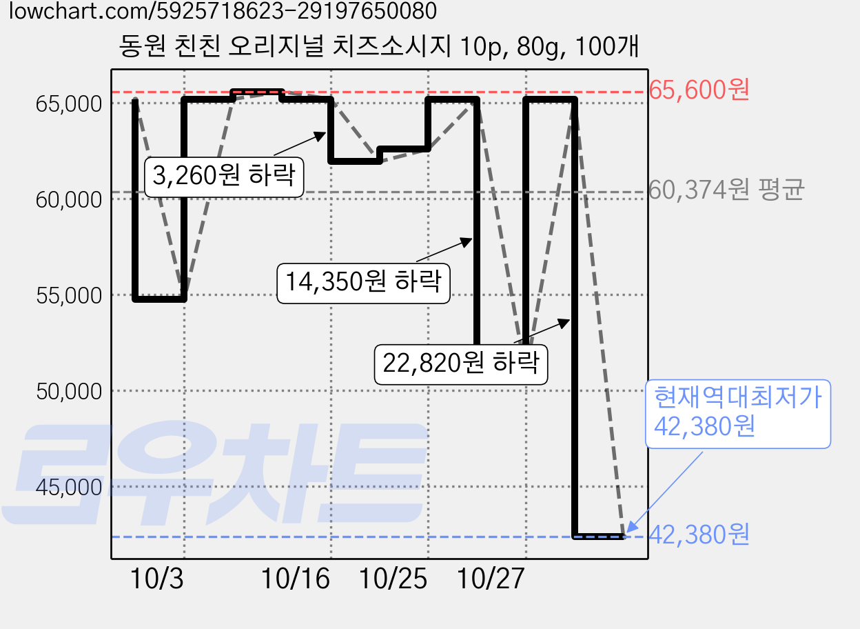 동원 친친 오리지널 치즈소시지 10p, 80g, 100개 가격 변동 차트, 현재가 42,380원, 역대최저가