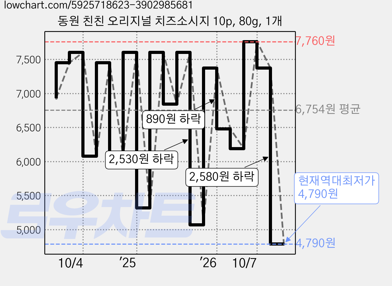 동원 친친 오리지널 치즈소시지 10p, 80g, 1개 가격 변동 차트, 현재가 4,790원, 역대최저가