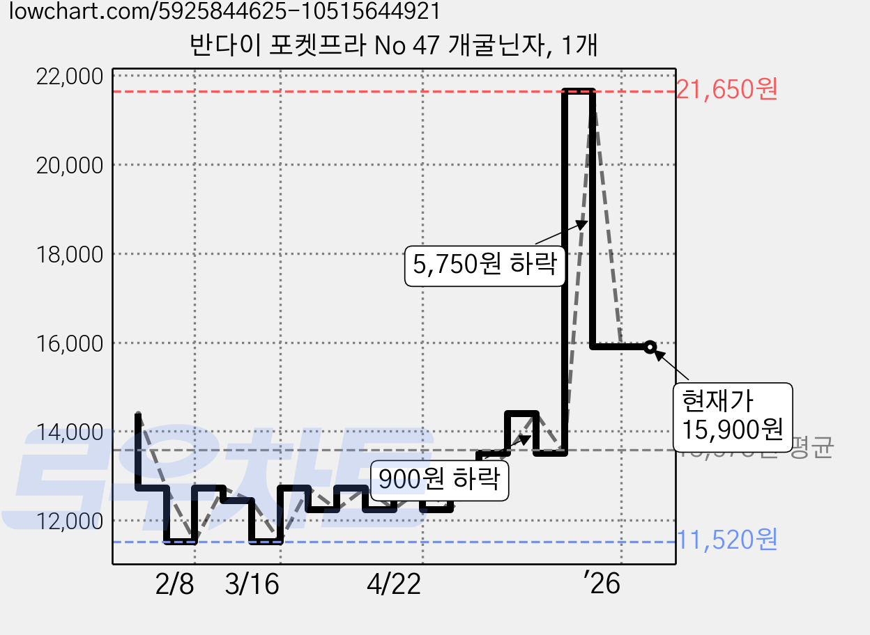 반다이 포켓프라 No 47 개굴닌자, 1개 가격 변동 차트, 현재가 15,900원, 관측 최저가 11,520원