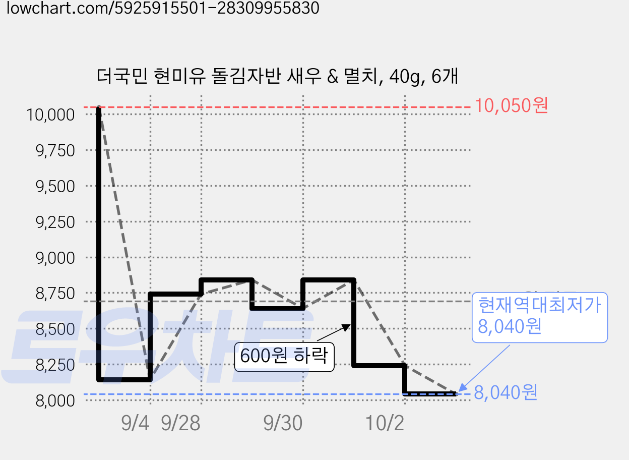 더국민 현미유 돌김자반 새우 & 멸치, 40g, 6개 가격 변동 차트, 현재가 8,040원, 역대최저가