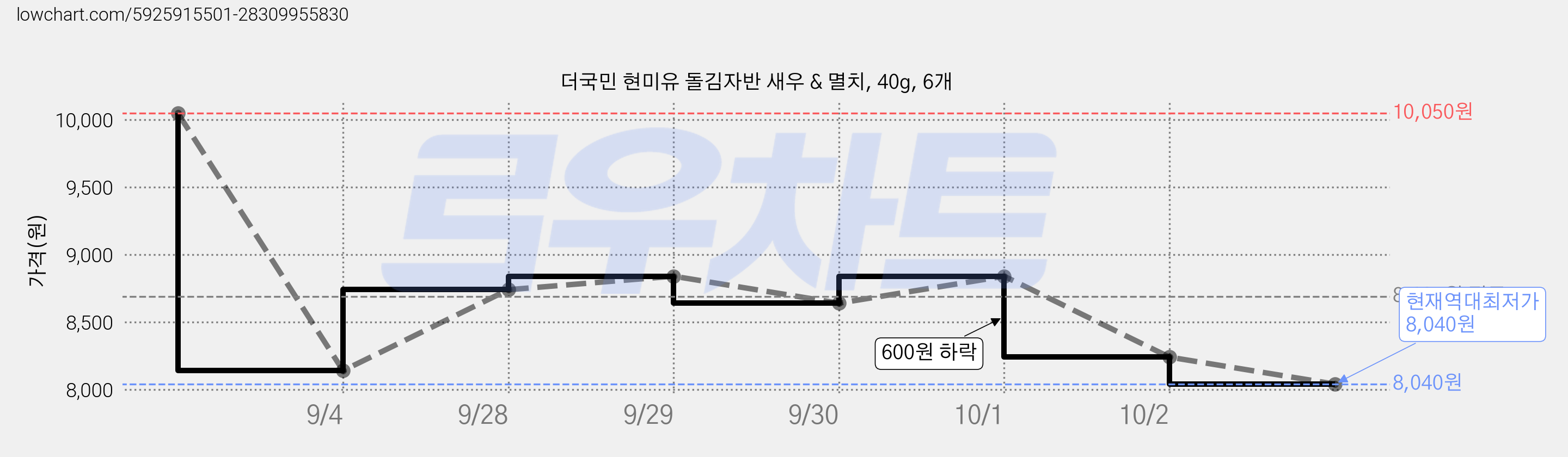더국민 현미유 돌김자반 새우 & 멸치, 40g, 6개 가격 변동 차트, 현재가 8,040원, 역대최저가