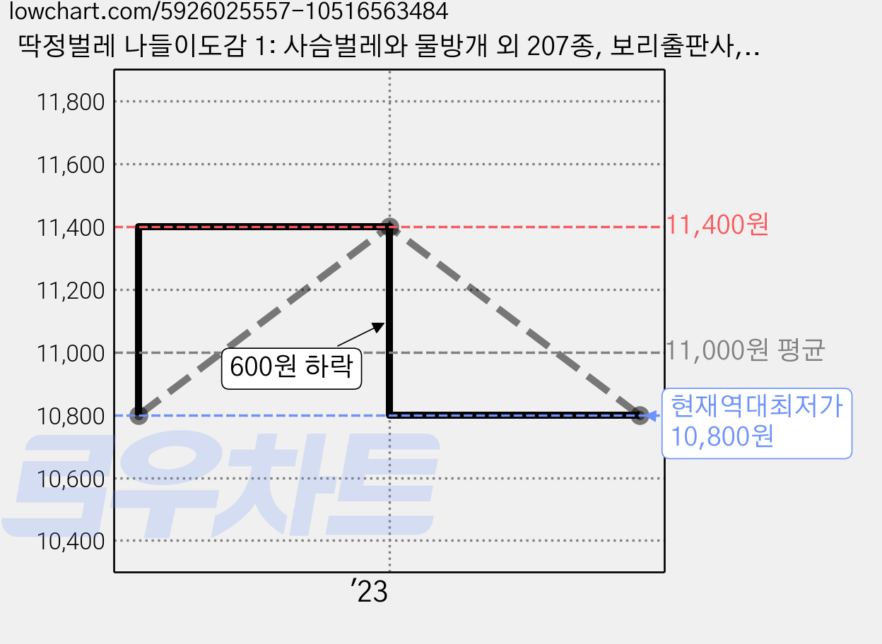 딱정벌레 나들이도감 1: 사슴벌레와 물방개 외 207종, 보리출판사, 강태화, 김종현 가격 변동 차트, 현재가 10,800원, 역대최저가