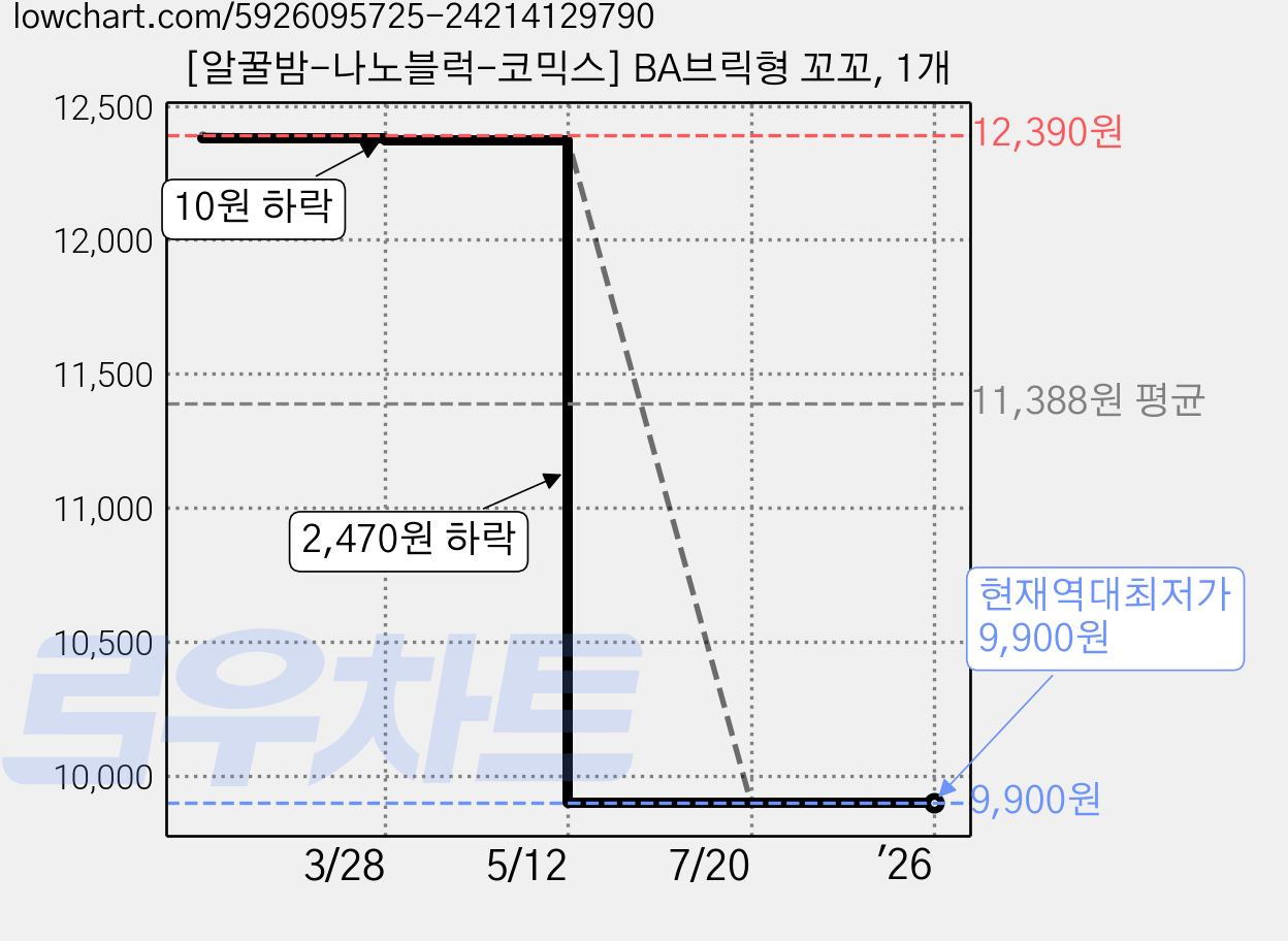 [알꿀밤-나노블럭-코믹스] BA브릭형 꼬꼬, 1개 가격 변동 차트, 현재가 9,900원, 역대최저가