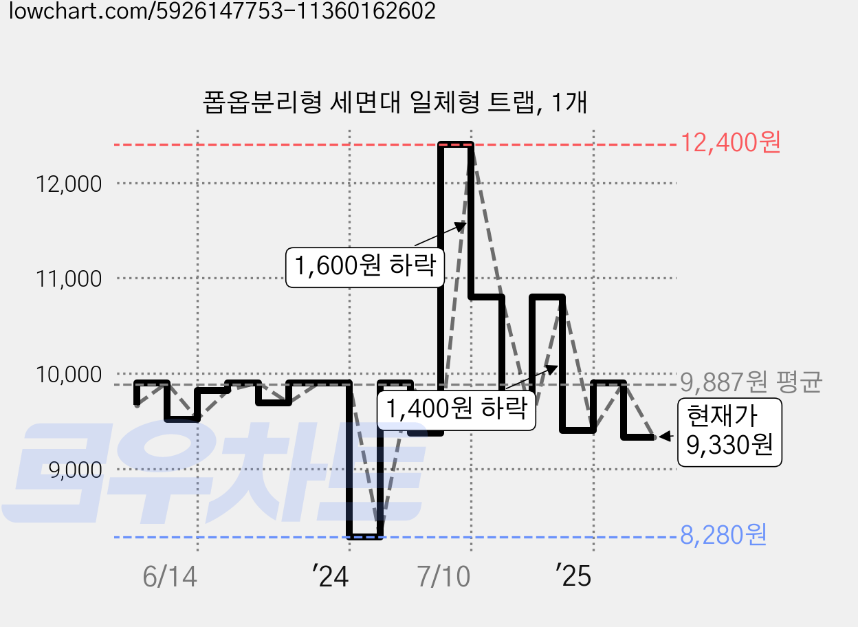 폽옵분리형 세면대 일체형 트랩, 1개 가격 변동 차트, 현재가 9,330원, 관측 최저가 8,280원