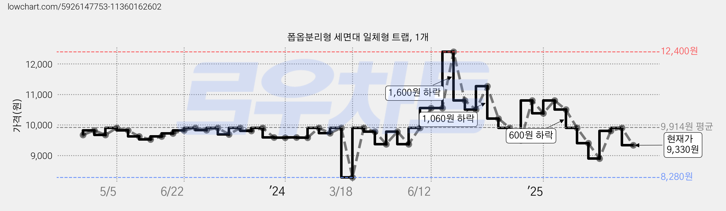 폽옵분리형 세면대 일체형 트랩, 1개 가격 변동 차트, 현재가 9,330원, 관측 최저가 8,280원