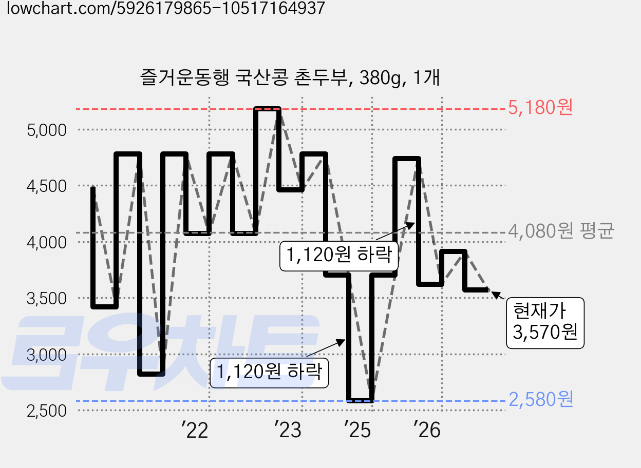 즐거운동행 국산콩 촌두부, 380g, 1개 가격 변동 차트, 현재가 3,570원, 관측 최저가 2,580원