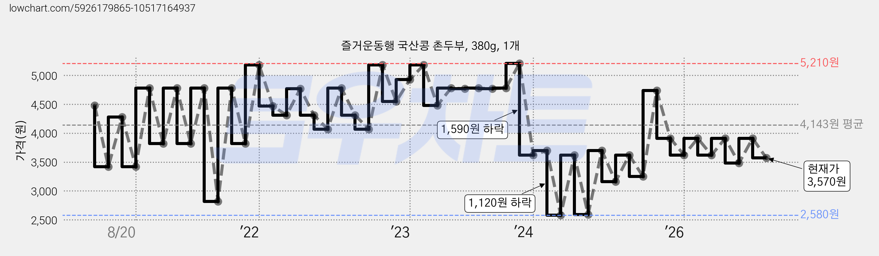 즐거운동행 국산콩 촌두부, 380g, 1개 가격 변동 차트, 현재가 3,570원, 관측 최저가 2,580원