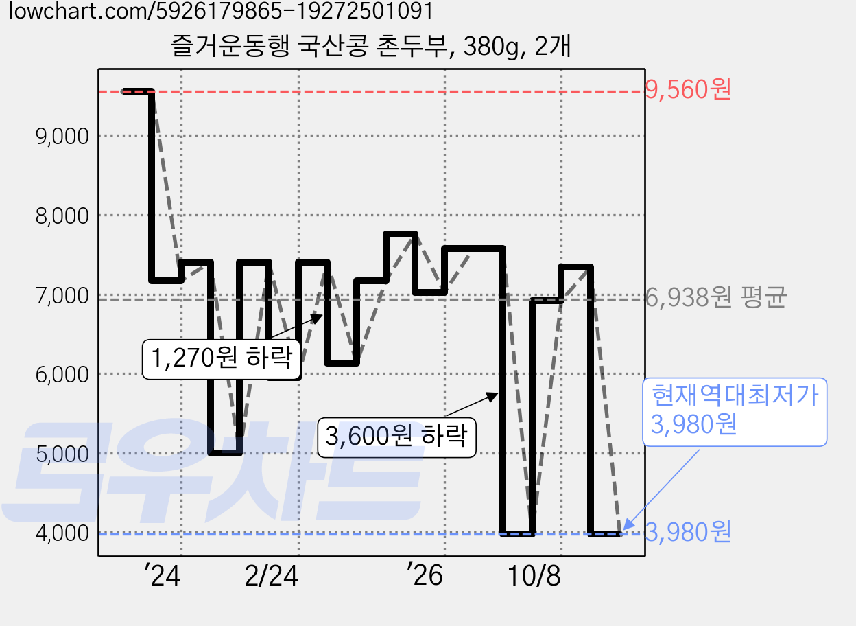 즐거운동행 국산콩 촌두부, 380g, 2개 가격 변동 차트, 현재가 3,980원, 역대최저가