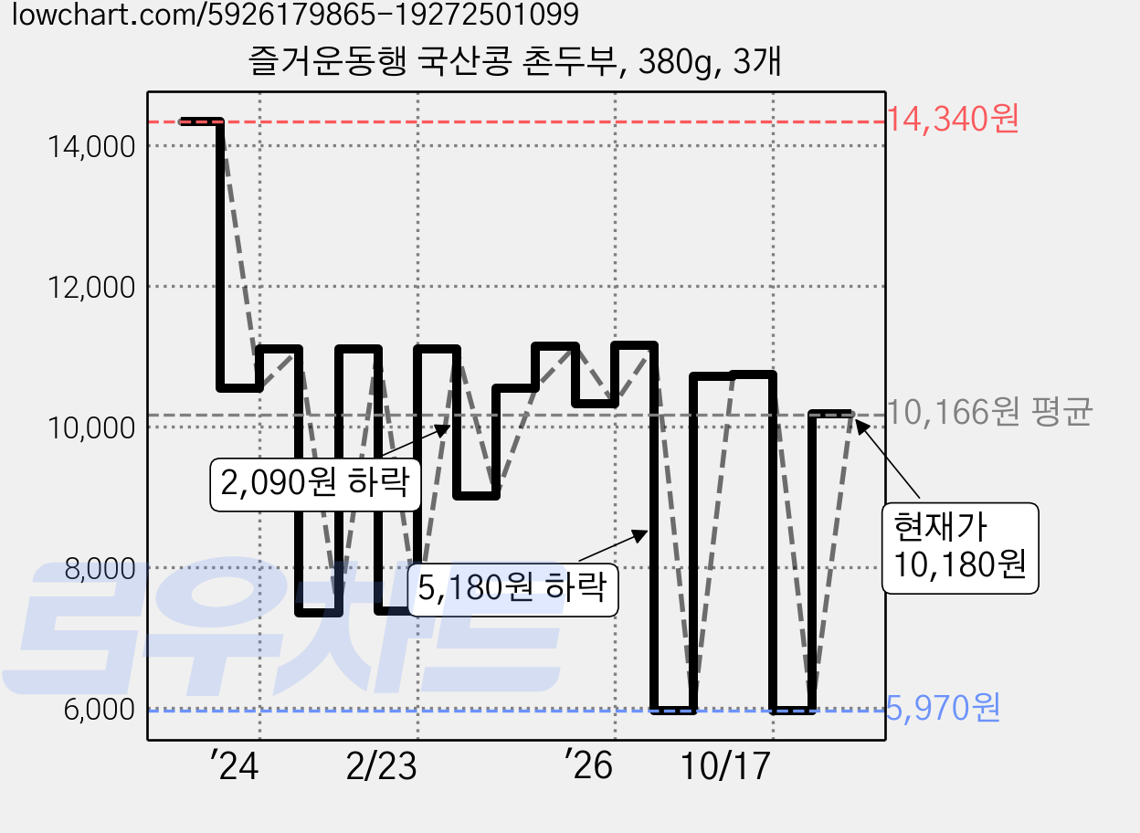 즐거운동행 국산콩 촌두부, 380g, 3개 가격 변동 차트, 현재가 10,180원, 관측 최저가 5,970원