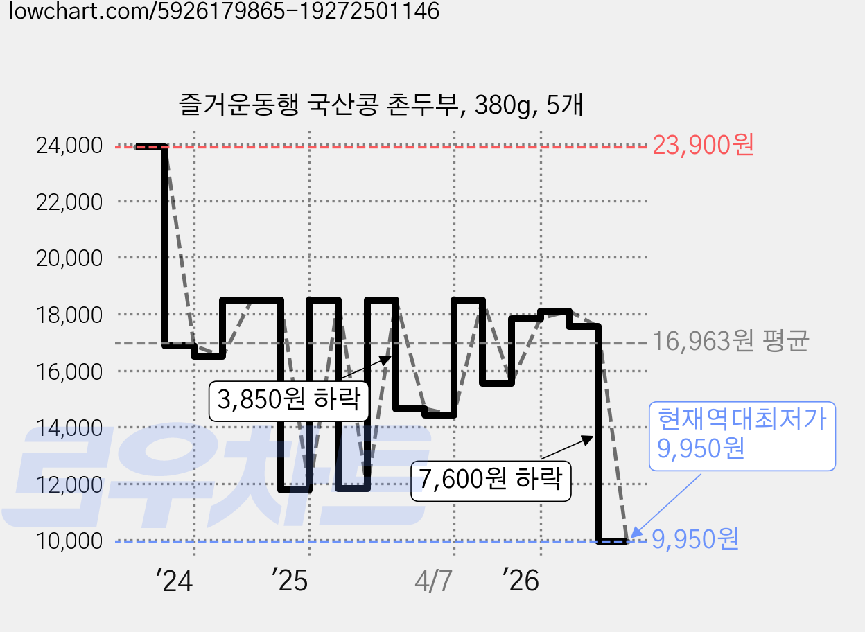 즐거운동행 국산콩 촌두부, 380g, 5개 가격 변동 차트, 현재가 9,950원, 역대최저가