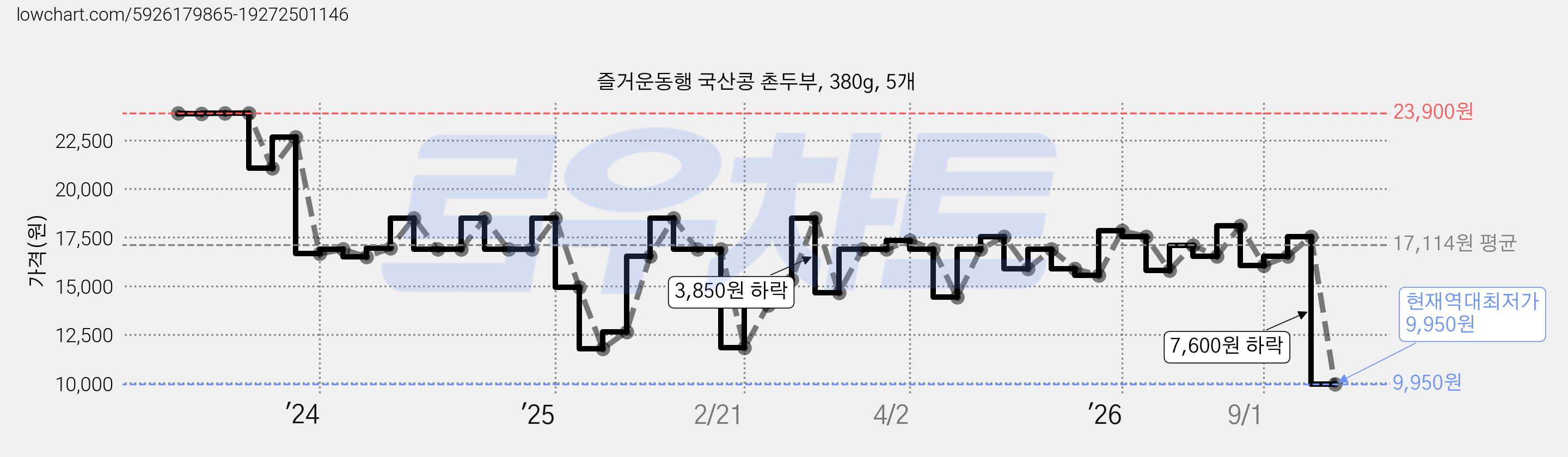 즐거운동행 국산콩 촌두부, 380g, 5개 가격 변동 차트, 현재가 9,950원, 역대최저가