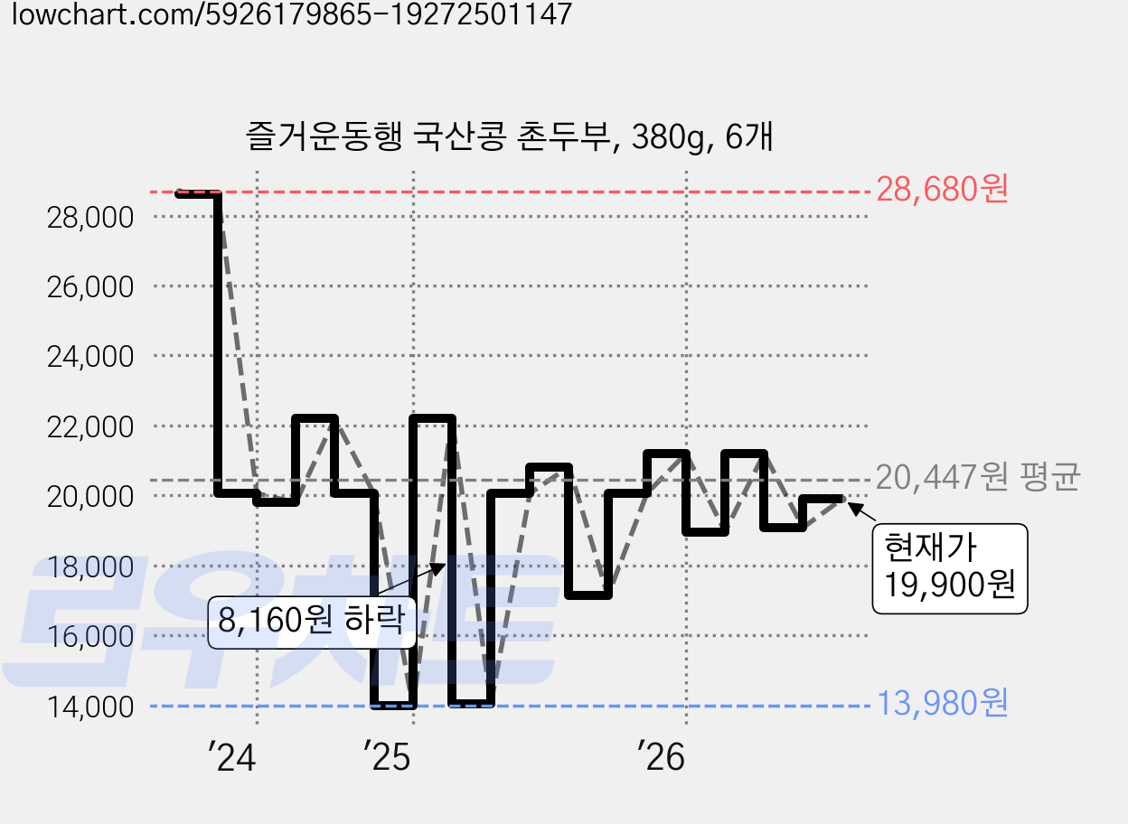 즐거운동행 국산콩 촌두부, 380g, 6개 가격 변동 차트, 현재가 19,900원, 관측 최저가 11,940원