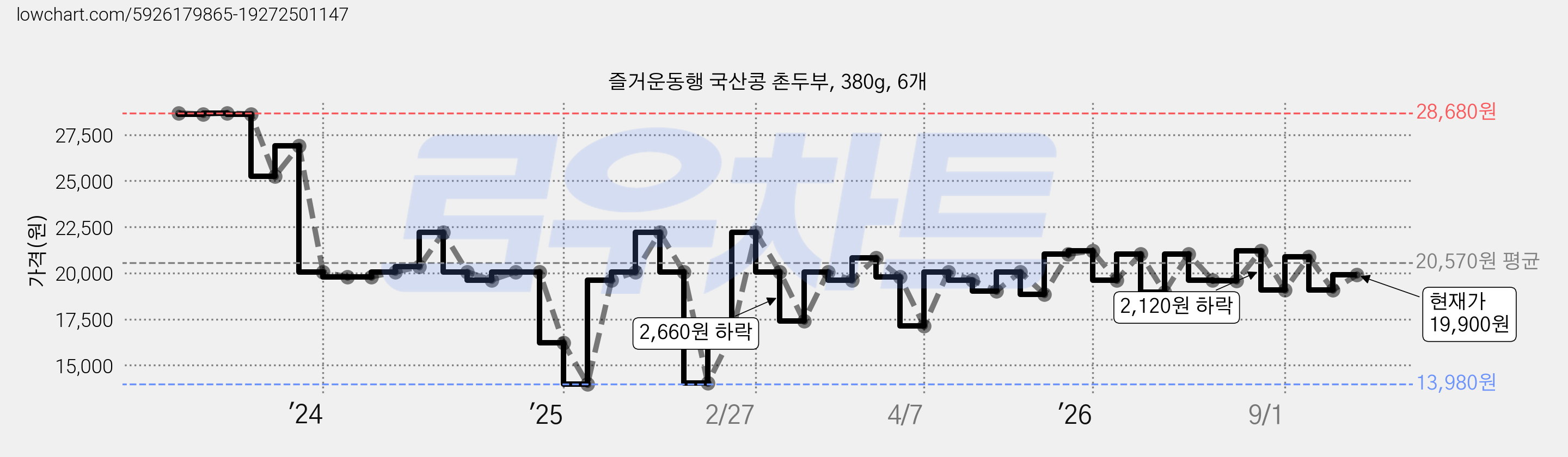 즐거운동행 국산콩 촌두부, 380g, 6개 가격 변동 차트, 현재가 19,900원, 관측 최저가 11,940원
