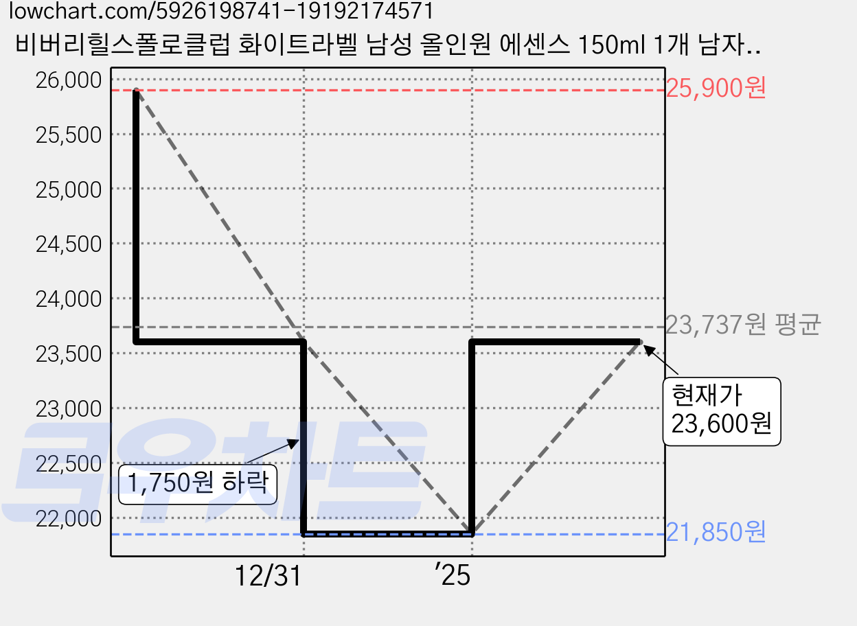 비버리힐스폴로클럽 화이트라벨 남성 올인원 에센스 150ml 1개 남자스킨로션하나로, 3개 가격 변동 차트, 현재가 23,600원, 관측 최저가 21,850원