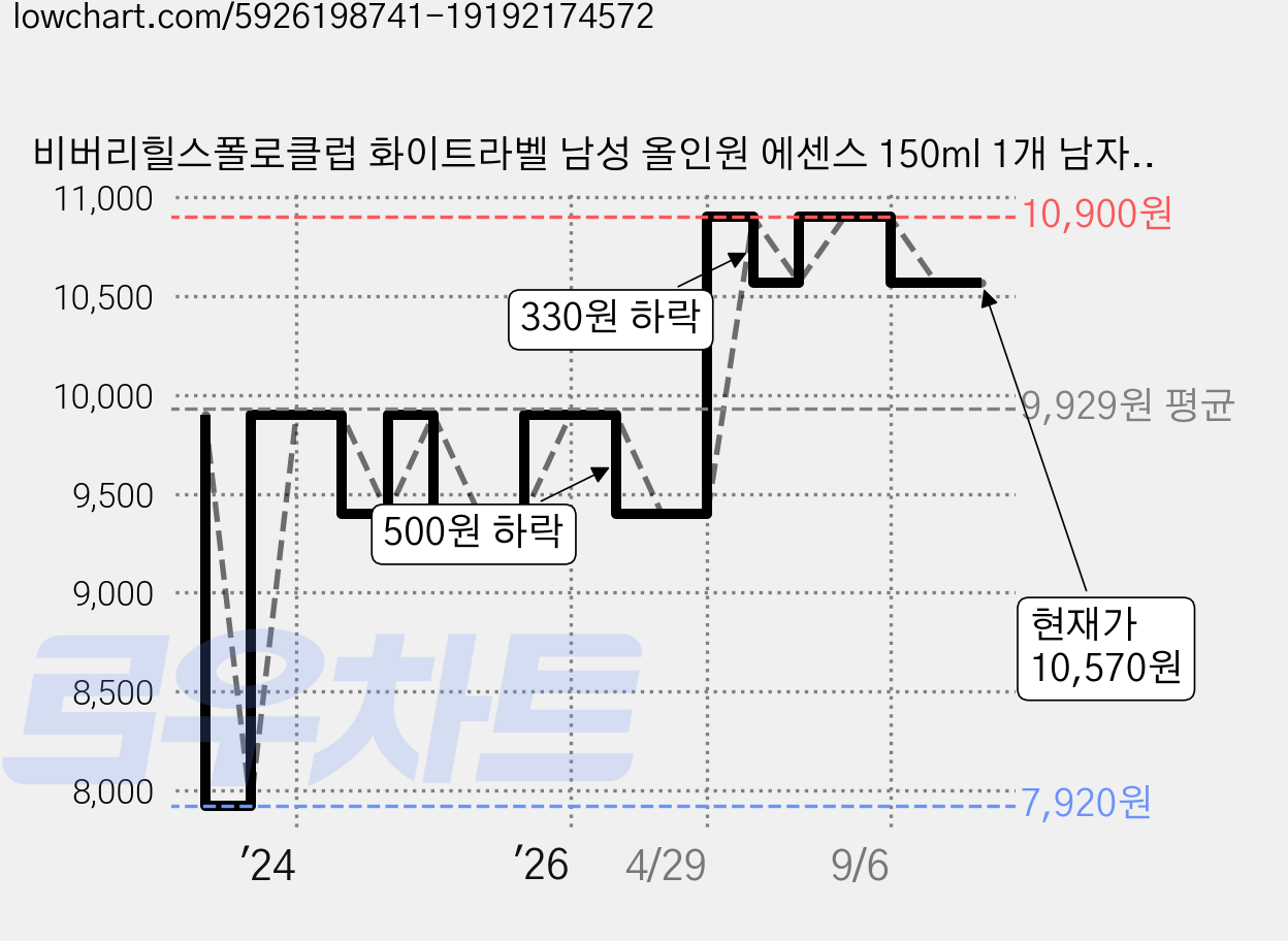 비버리힐스폴로클럽 화이트라벨 남성 올인원 에센스 150ml 1개 남자스킨로션하나로 가격 변동 차트, 현재가 10,570원, 관측 최저가 7,920원