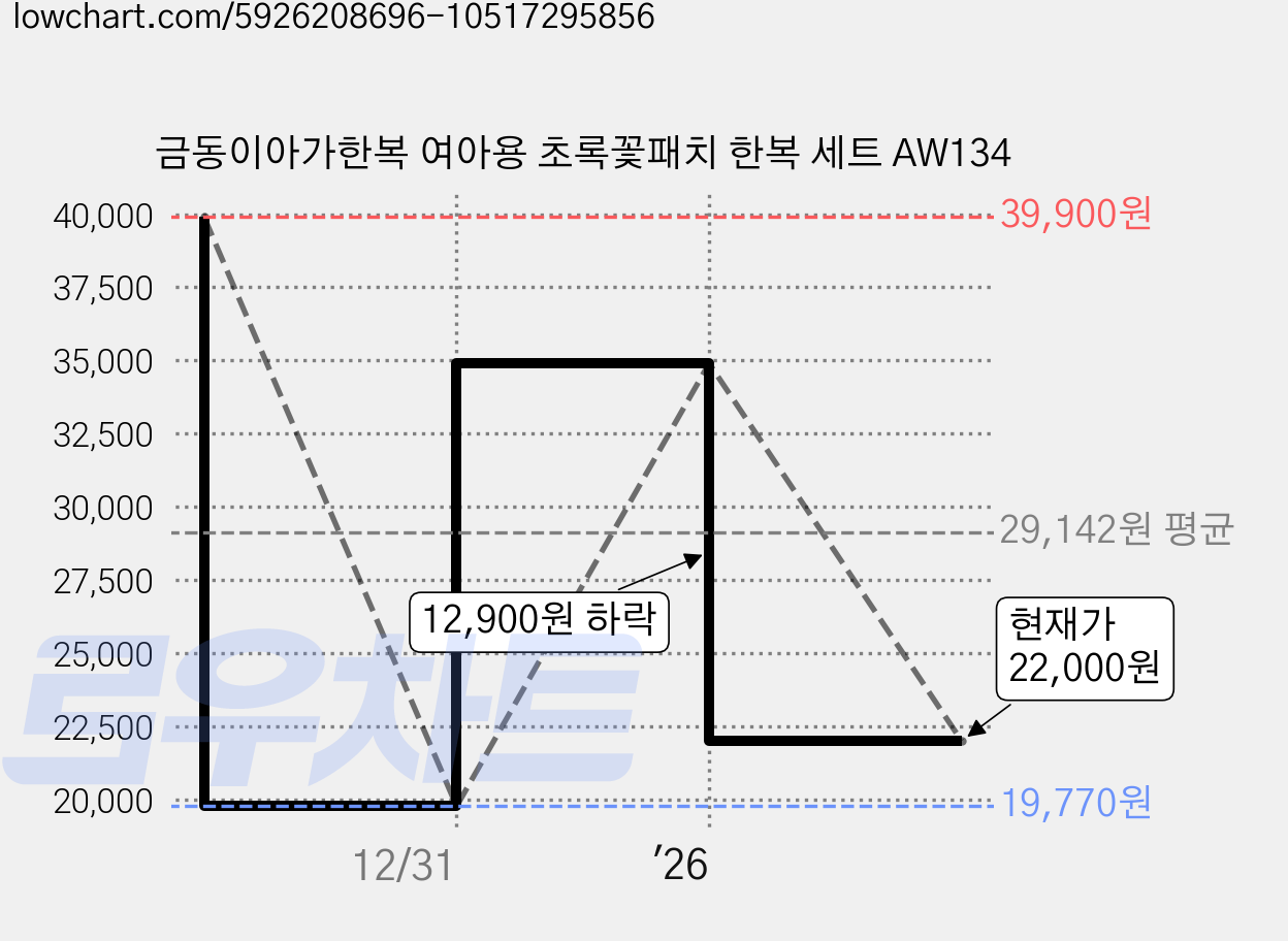금동이아가한복 여아용 초록꽃패치 한복 세트 AW134 가격 변동 차트, 현재가 22,000원, 관측 최저가 19,770원