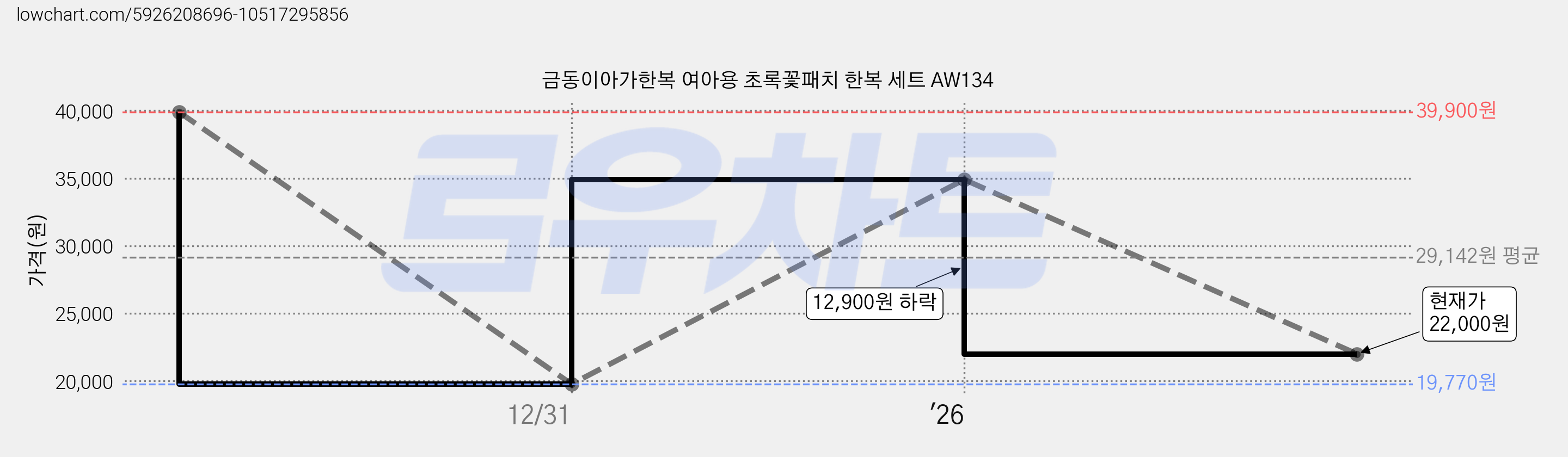 금동이아가한복 여아용 초록꽃패치 한복 세트 AW134 가격 변동 차트, 현재가 22,000원, 관측 최저가 19,770원