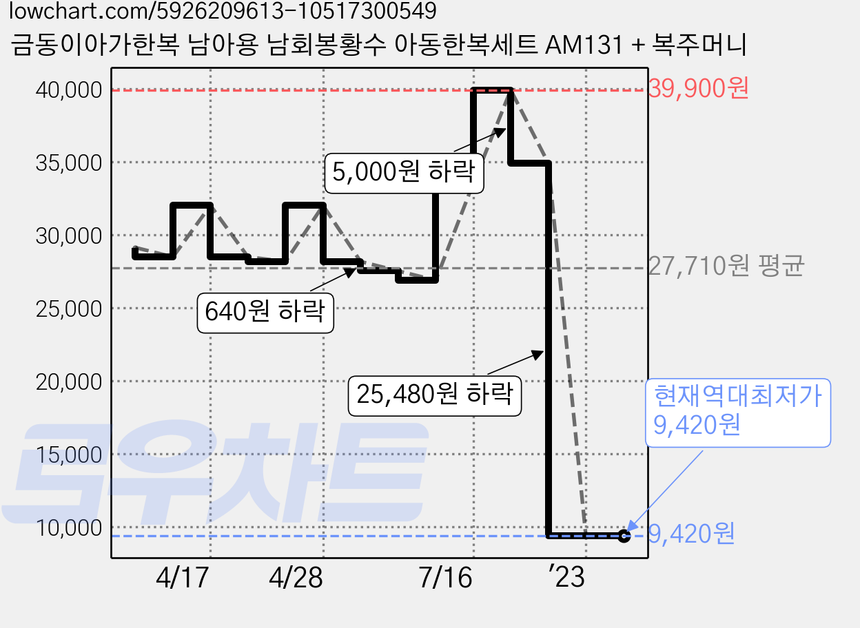 금동이아가한복 남아용 남회봉황수 아동한복세트 AM131 + 복주머니 가격 변동 차트, 현재가 9,420원, 역대최저가