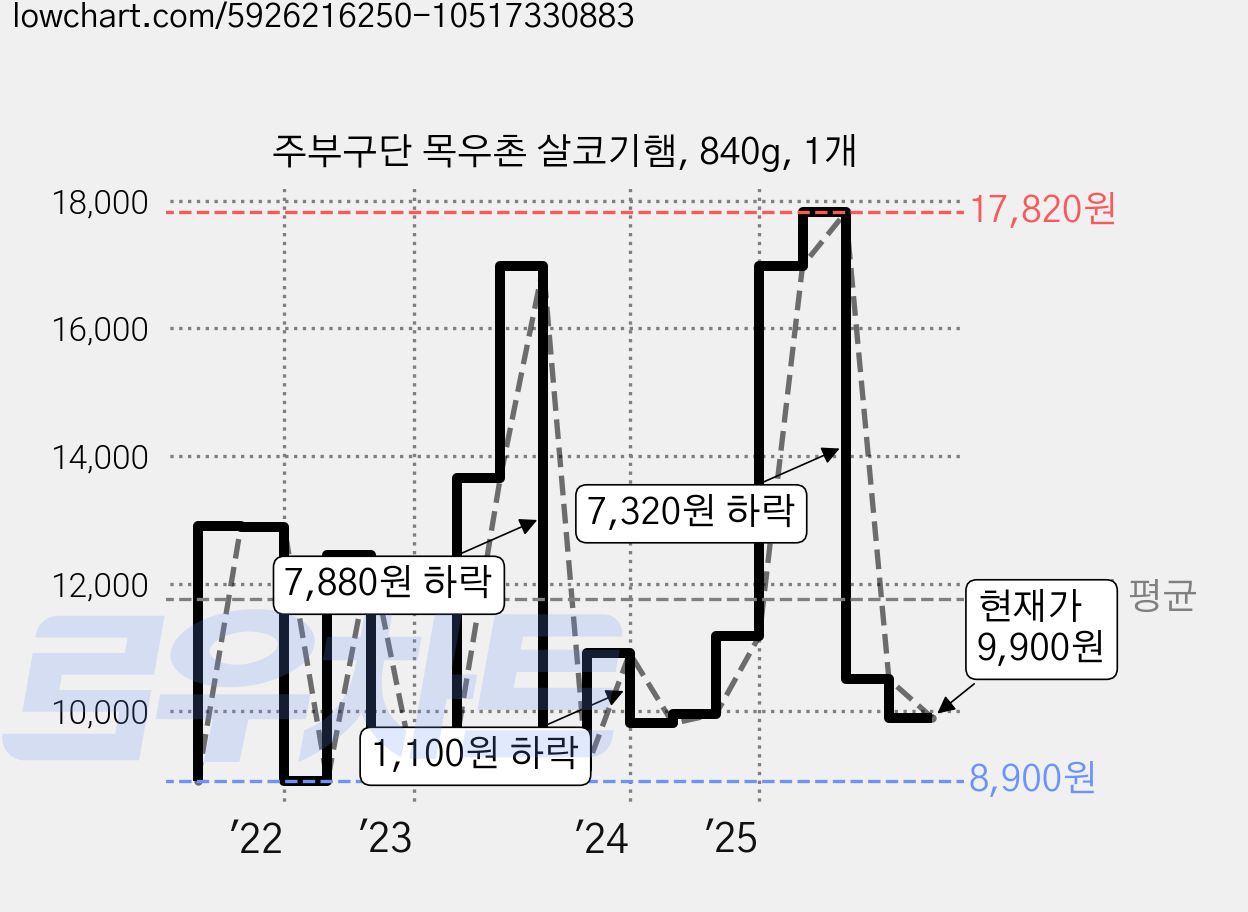 주부구단 목우촌 살코기햄, 840g, 1개 가격 변동 차트, 현재가 9,900원, 관측 최저가 7,930원