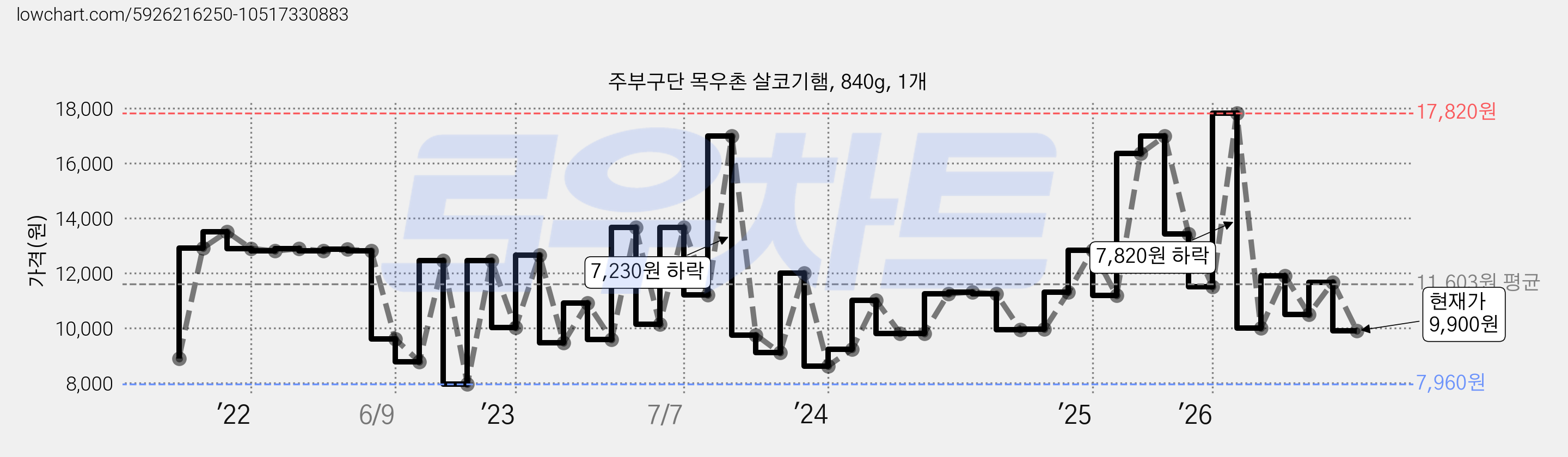 주부구단 목우촌 살코기햄, 840g, 1개 가격 변동 차트, 현재가 9,900원, 관측 최저가 7,930원