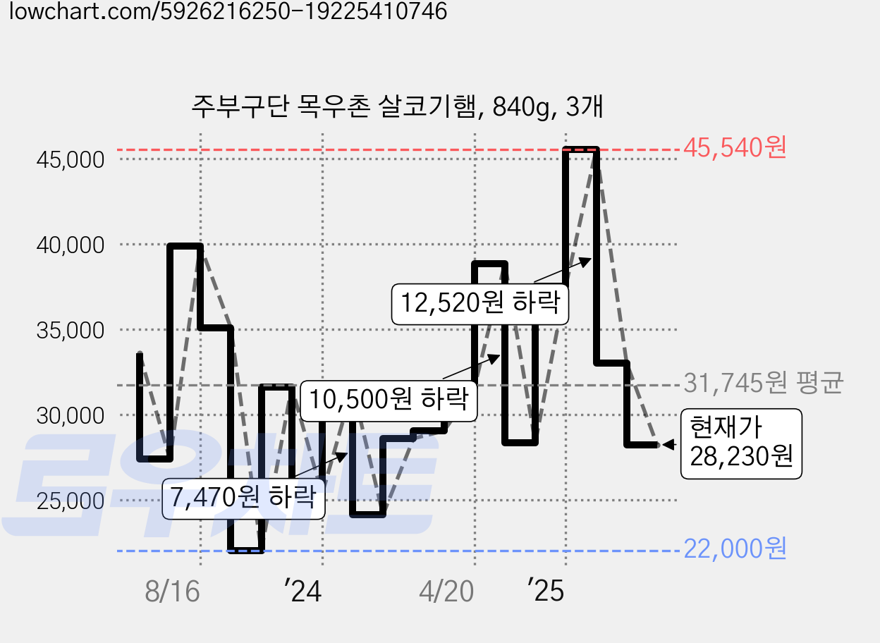 주부구단 목우촌 살코기햄, 840g, 3개 가격 변동 차트, 현재가 28,230원, 관측 최저가 22,000원
