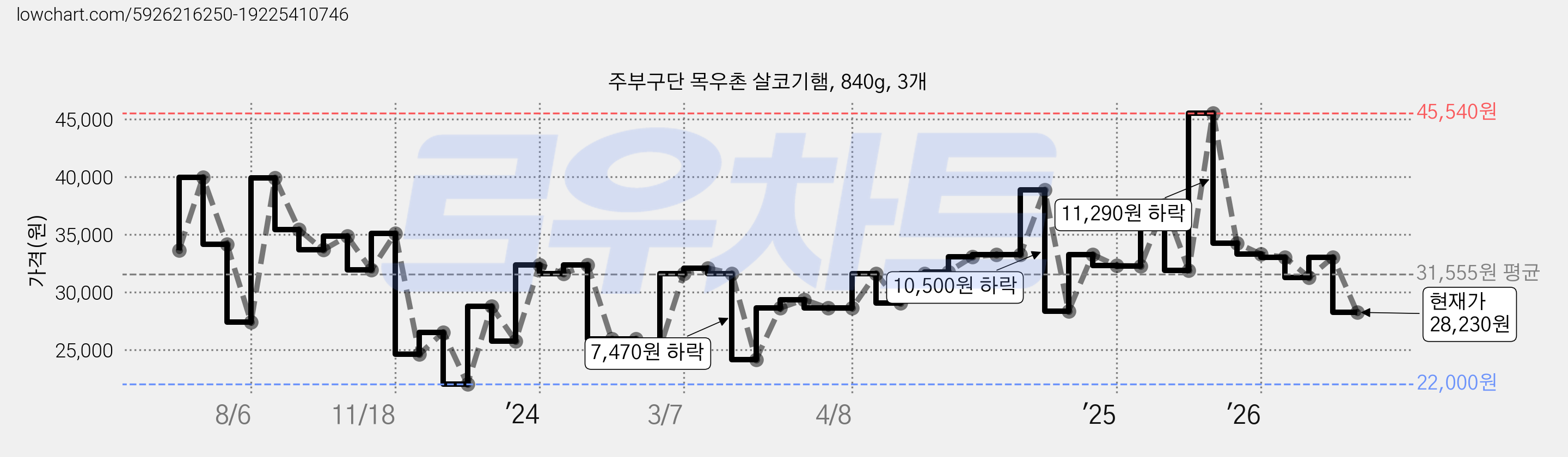주부구단 목우촌 살코기햄, 840g, 3개 가격 변동 차트, 현재가 28,230원, 관측 최저가 22,000원