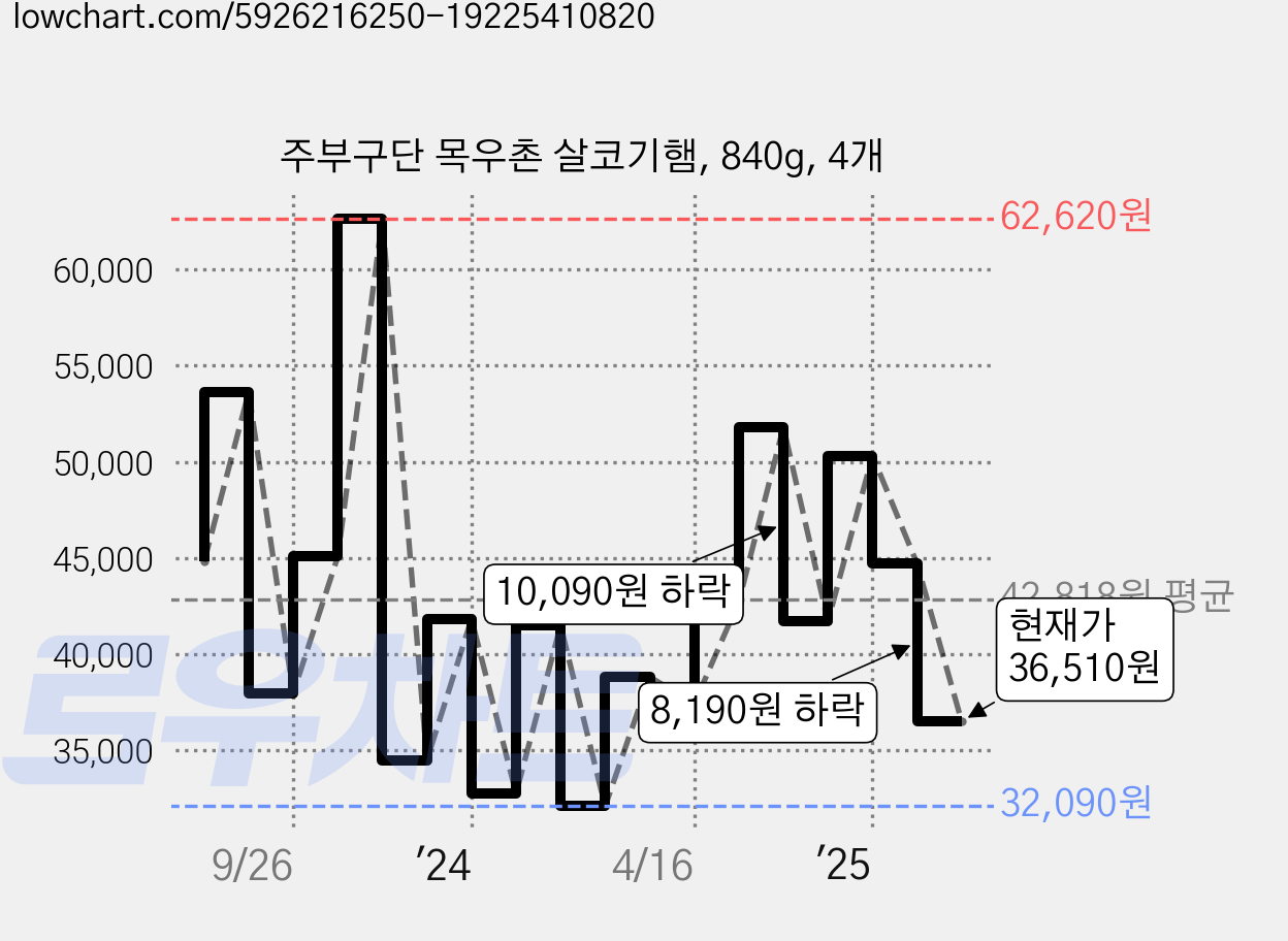 주부구단 목우촌 살코기햄, 840g, 4개 가격 변동 차트, 현재가 36,510원, 관측 최저가 26,300원